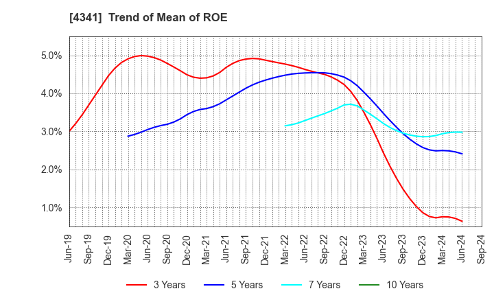 4341 SEIRYO ELECTRIC CORPORATION: Trend of Mean of ROE