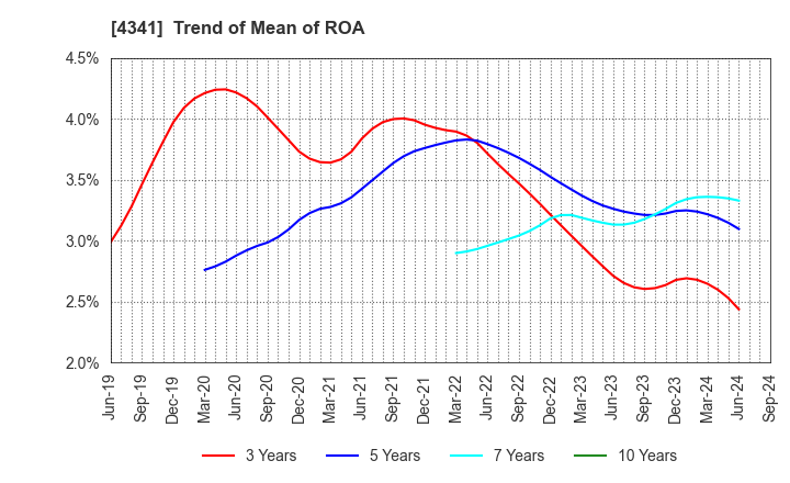 4341 SEIRYO ELECTRIC CORPORATION: Trend of Mean of ROA