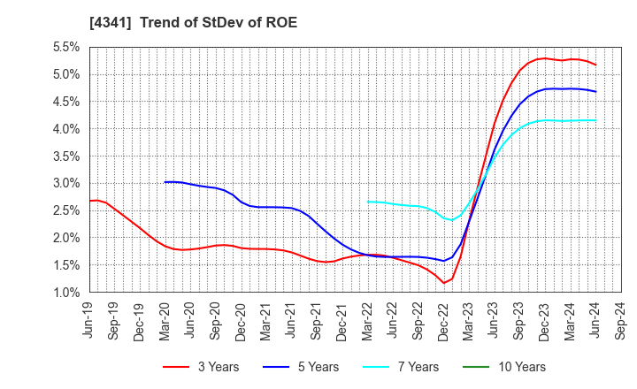 4341 SEIRYO ELECTRIC CORPORATION: Trend of StDev of ROE