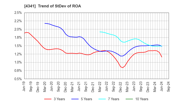 4341 SEIRYO ELECTRIC CORPORATION: Trend of StDev of ROA