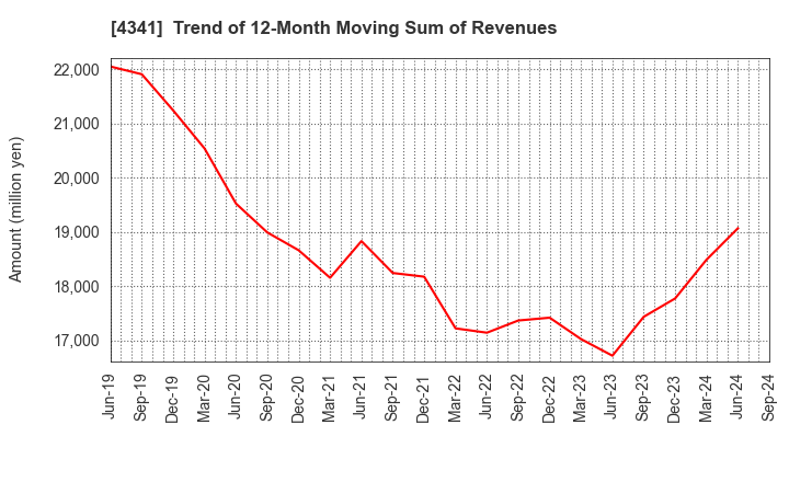 4341 SEIRYO ELECTRIC CORPORATION: Trend of 12-Month Moving Sum of Revenues