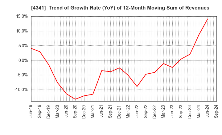 4341 SEIRYO ELECTRIC CORPORATION: Trend of Growth Rate (YoY) of 12-Month Moving Sum of Revenues