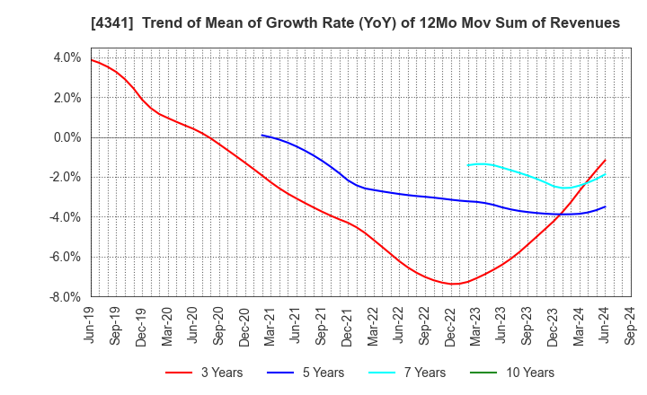 4341 SEIRYO ELECTRIC CORPORATION: Trend of Mean of Growth Rate (YoY) of 12Mo Mov Sum of Revenues