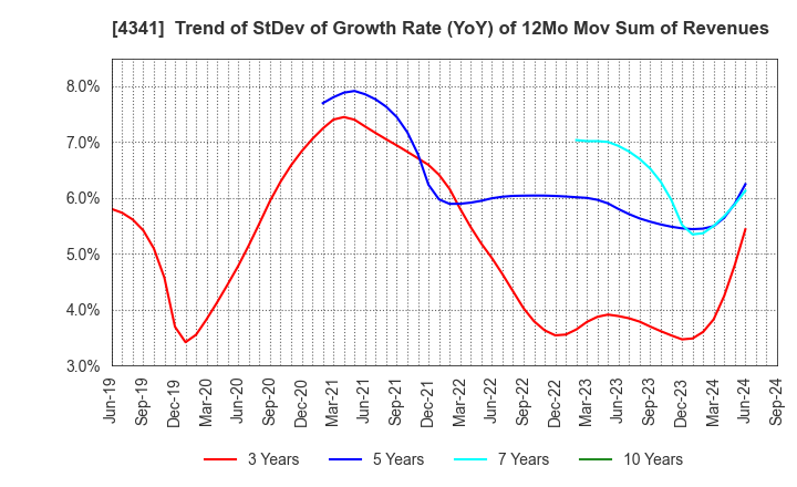 4341 SEIRYO ELECTRIC CORPORATION: Trend of StDev of Growth Rate (YoY) of 12Mo Mov Sum of Revenues