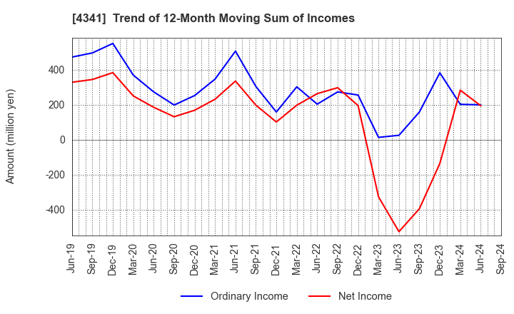 4341 SEIRYO ELECTRIC CORPORATION: Trend of 12-Month Moving Sum of Incomes