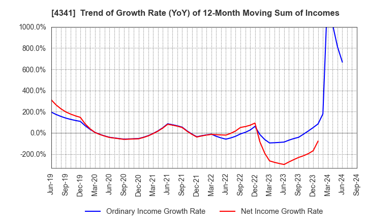 4341 SEIRYO ELECTRIC CORPORATION: Trend of Growth Rate (YoY) of 12-Month Moving Sum of Incomes