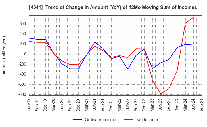 4341 SEIRYO ELECTRIC CORPORATION: Trend of Change in Amount (YoY) of 12Mo Moving Sum of Incomes