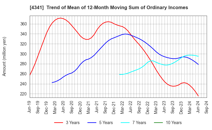 4341 SEIRYO ELECTRIC CORPORATION: Trend of Mean of 12-Month Moving Sum of Ordinary Incomes