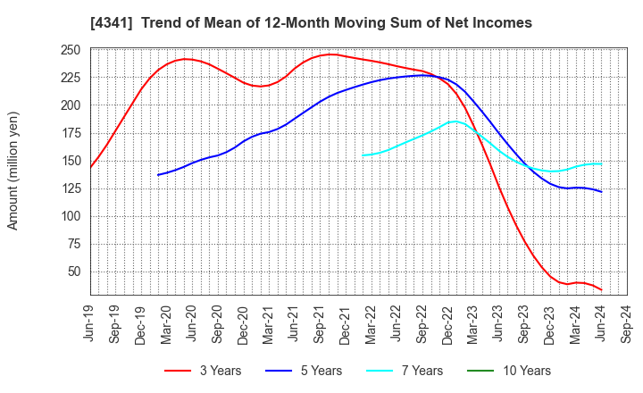 4341 SEIRYO ELECTRIC CORPORATION: Trend of Mean of 12-Month Moving Sum of Net Incomes