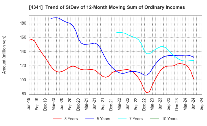 4341 SEIRYO ELECTRIC CORPORATION: Trend of StDev of 12-Month Moving Sum of Ordinary Incomes