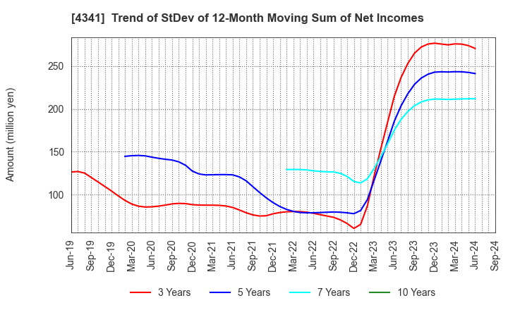 4341 SEIRYO ELECTRIC CORPORATION: Trend of StDev of 12-Month Moving Sum of Net Incomes