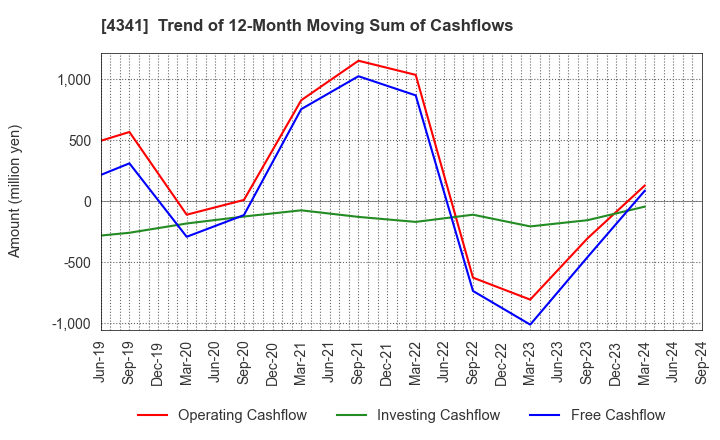 4341 SEIRYO ELECTRIC CORPORATION: Trend of 12-Month Moving Sum of Cashflows