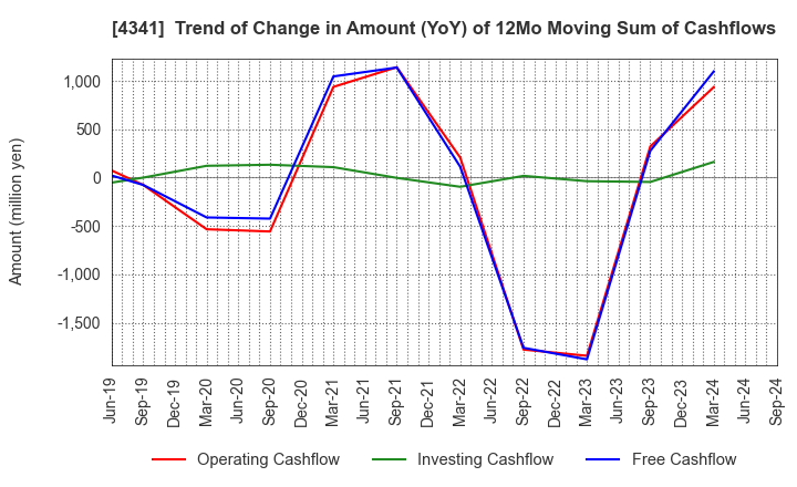 4341 SEIRYO ELECTRIC CORPORATION: Trend of Change in Amount (YoY) of 12Mo Moving Sum of Cashflows