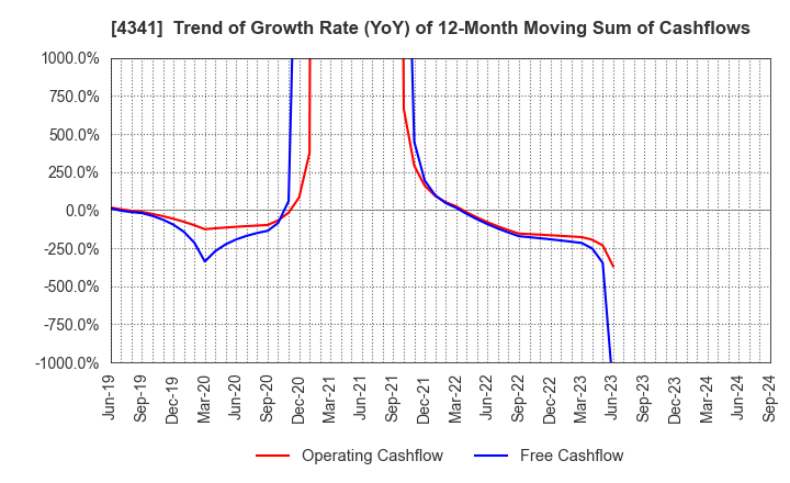 4341 SEIRYO ELECTRIC CORPORATION: Trend of Growth Rate (YoY) of 12-Month Moving Sum of Cashflows