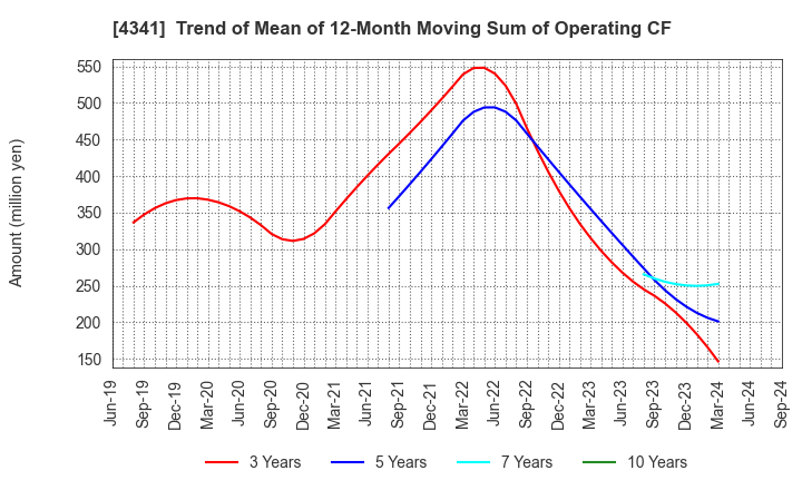 4341 SEIRYO ELECTRIC CORPORATION: Trend of Mean of 12-Month Moving Sum of Operating CF