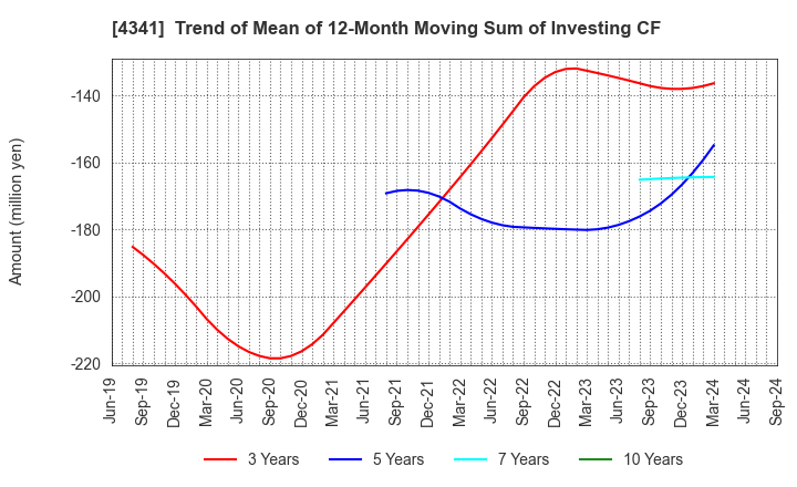 4341 SEIRYO ELECTRIC CORPORATION: Trend of Mean of 12-Month Moving Sum of Investing CF