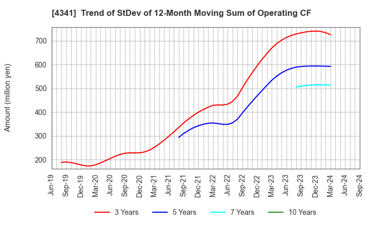 4341 SEIRYO ELECTRIC CORPORATION: Trend of StDev of 12-Month Moving Sum of Operating CF