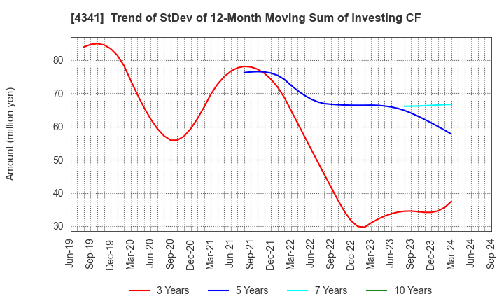 4341 SEIRYO ELECTRIC CORPORATION: Trend of StDev of 12-Month Moving Sum of Investing CF