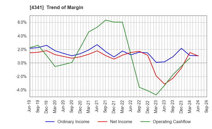 4341 SEIRYO ELECTRIC CORPORATION: Trend of Margin