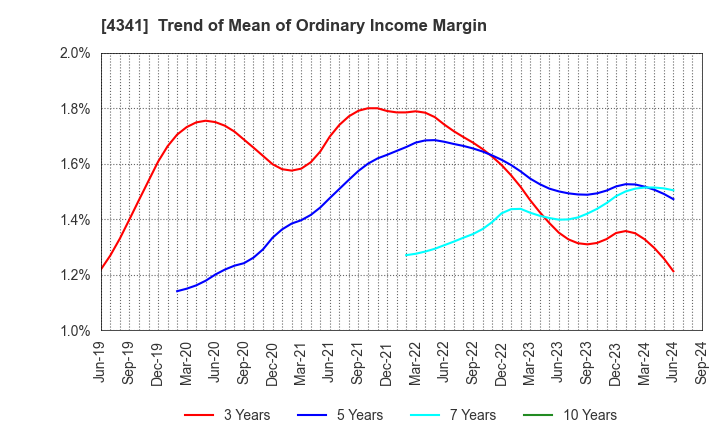 4341 SEIRYO ELECTRIC CORPORATION: Trend of Mean of Ordinary Income Margin