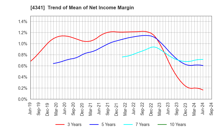 4341 SEIRYO ELECTRIC CORPORATION: Trend of Mean of Net Income Margin