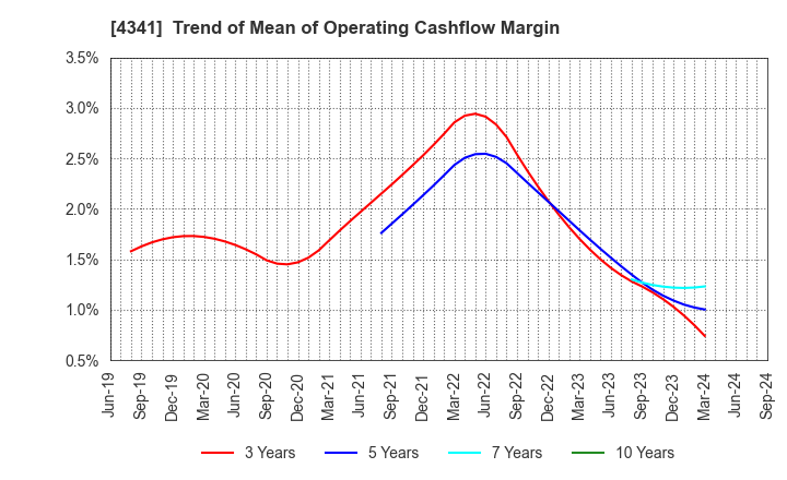 4341 SEIRYO ELECTRIC CORPORATION: Trend of Mean of Operating Cashflow Margin