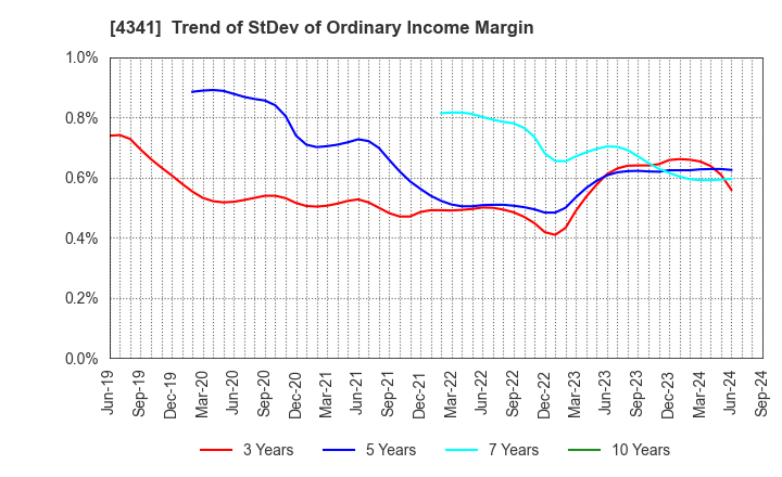 4341 SEIRYO ELECTRIC CORPORATION: Trend of StDev of Ordinary Income Margin