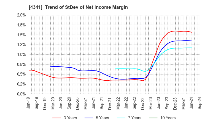 4341 SEIRYO ELECTRIC CORPORATION: Trend of StDev of Net Income Margin