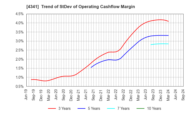 4341 SEIRYO ELECTRIC CORPORATION: Trend of StDev of Operating Cashflow Margin