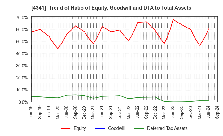 4341 SEIRYO ELECTRIC CORPORATION: Trend of Ratio of Equity, Goodwill and DTA to Total Assets