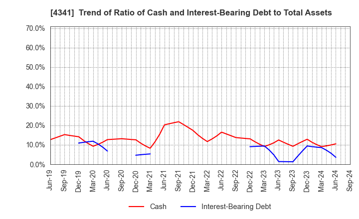 4341 SEIRYO ELECTRIC CORPORATION: Trend of Ratio of Cash and Interest-Bearing Debt to Total Assets