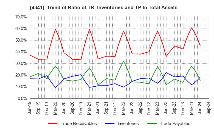 4341 SEIRYO ELECTRIC CORPORATION: Trend of Ratio of TR, Inventories and TP to Total Assets