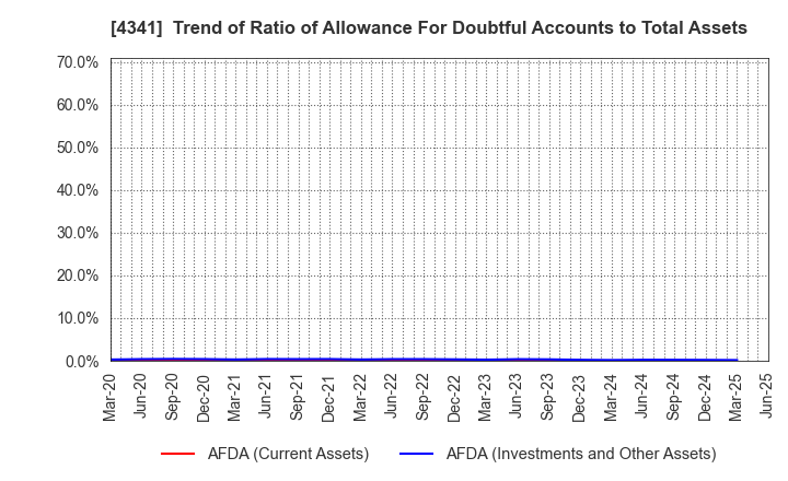 4341 SEIRYO ELECTRIC CORPORATION: Trend of Ratio of Allowance For Doubtful Accounts to Total Assets