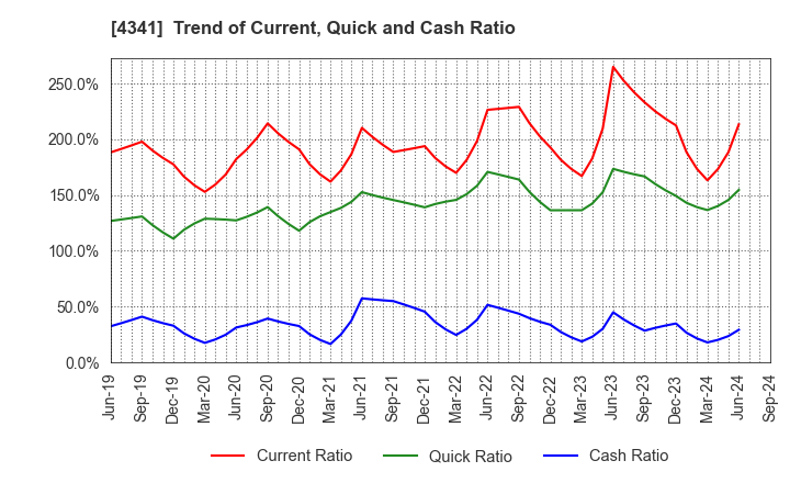 4341 SEIRYO ELECTRIC CORPORATION: Trend of Current, Quick and Cash Ratio