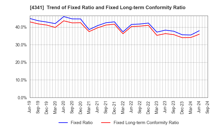 4341 SEIRYO ELECTRIC CORPORATION: Trend of Fixed Ratio and Fixed Long-term Conformity Ratio