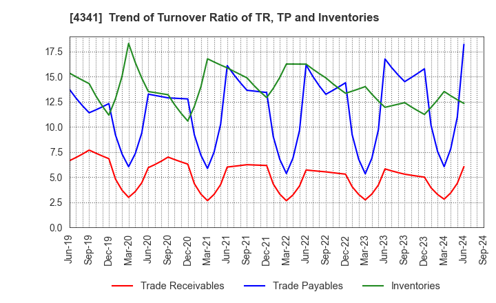 4341 SEIRYO ELECTRIC CORPORATION: Trend of Turnover Ratio of TR, TP and Inventories