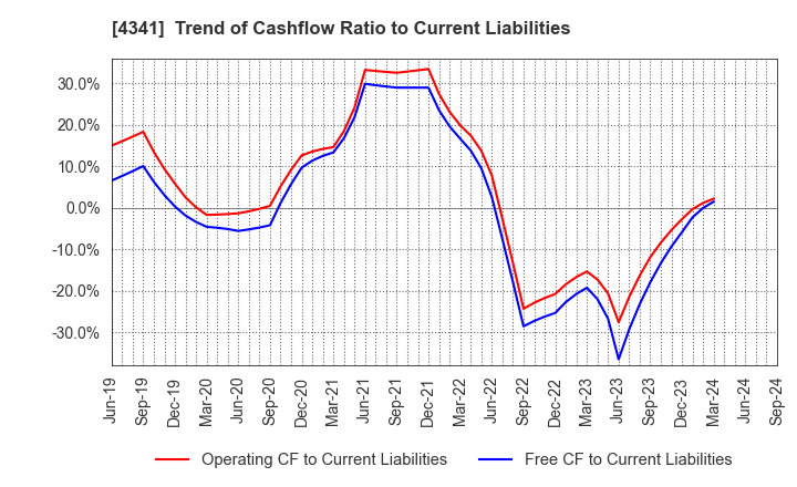 4341 SEIRYO ELECTRIC CORPORATION: Trend of Cashflow Ratio to Current Liabilities