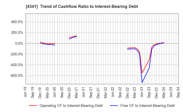 4341 SEIRYO ELECTRIC CORPORATION: Trend of Cashflow Ratio to Interest-Bearing Debt