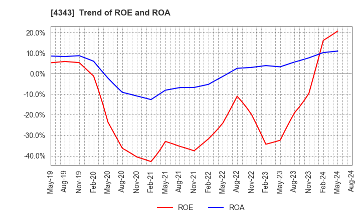 4343 AEON Fantasy Co.,LTD.: Trend of ROE and ROA