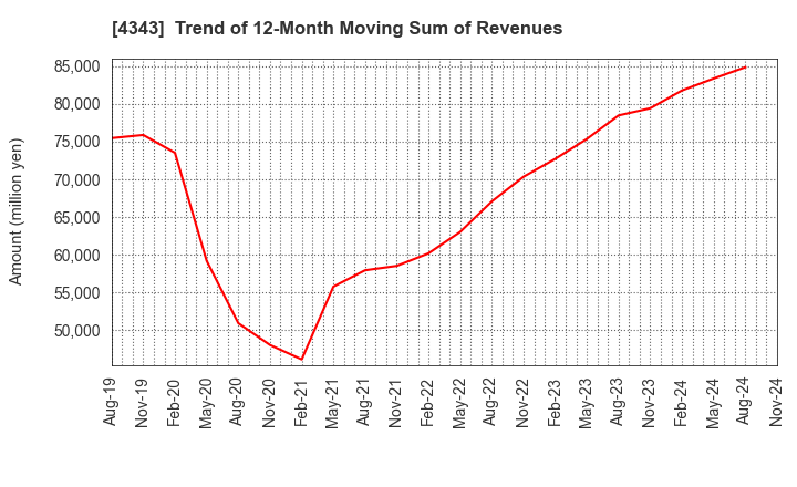 4343 AEON Fantasy Co.,LTD.: Trend of 12-Month Moving Sum of Revenues