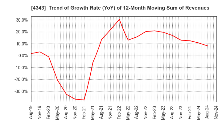 4343 AEON Fantasy Co.,LTD.: Trend of Growth Rate (YoY) of 12-Month Moving Sum of Revenues