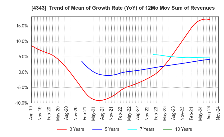 4343 AEON Fantasy Co.,LTD.: Trend of Mean of Growth Rate (YoY) of 12Mo Mov Sum of Revenues