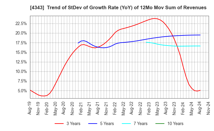 4343 AEON Fantasy Co.,LTD.: Trend of StDev of Growth Rate (YoY) of 12Mo Mov Sum of Revenues