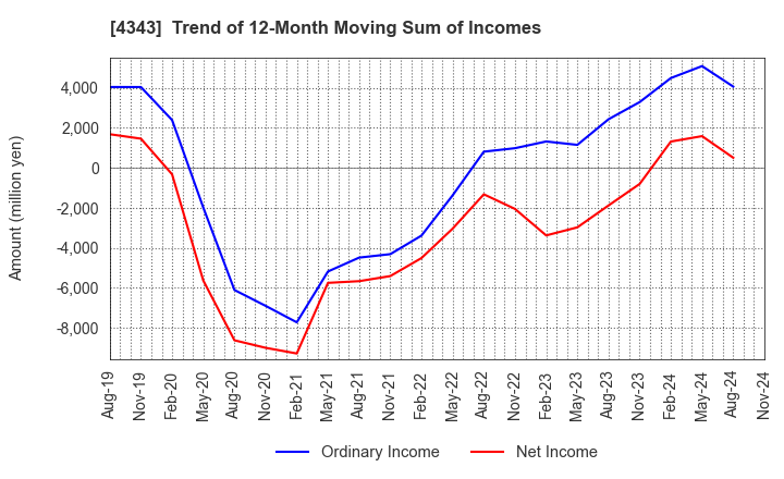 4343 AEON Fantasy Co.,LTD.: Trend of 12-Month Moving Sum of Incomes