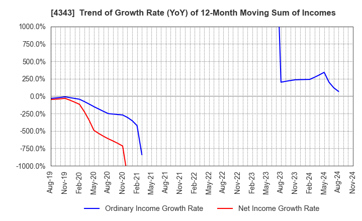 4343 AEON Fantasy Co.,LTD.: Trend of Growth Rate (YoY) of 12-Month Moving Sum of Incomes