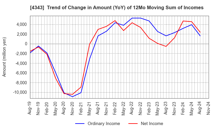 4343 AEON Fantasy Co.,LTD.: Trend of Change in Amount (YoY) of 12Mo Moving Sum of Incomes