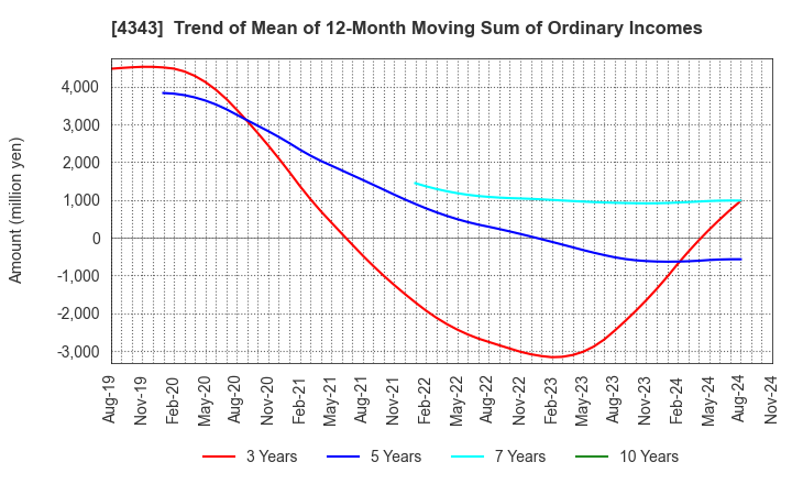 4343 AEON Fantasy Co.,LTD.: Trend of Mean of 12-Month Moving Sum of Ordinary Incomes