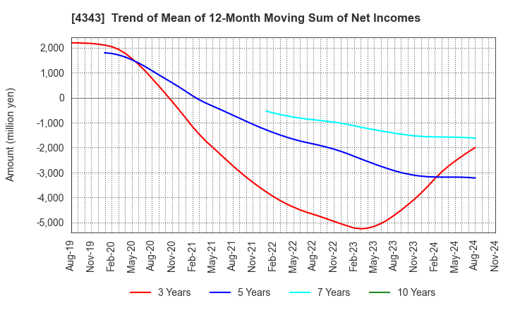 4343 AEON Fantasy Co.,LTD.: Trend of Mean of 12-Month Moving Sum of Net Incomes