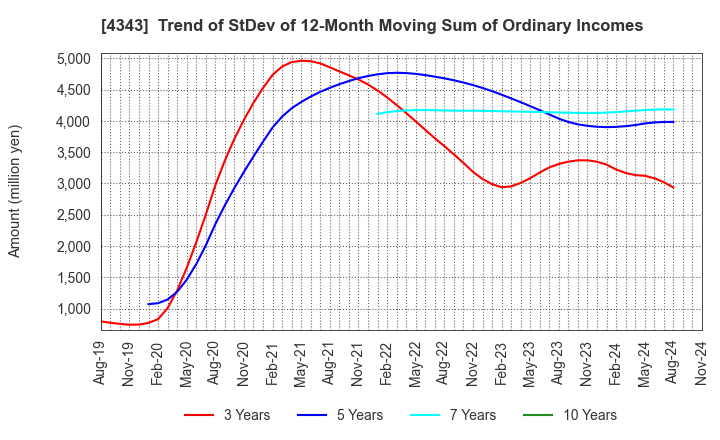 4343 AEON Fantasy Co.,LTD.: Trend of StDev of 12-Month Moving Sum of Ordinary Incomes