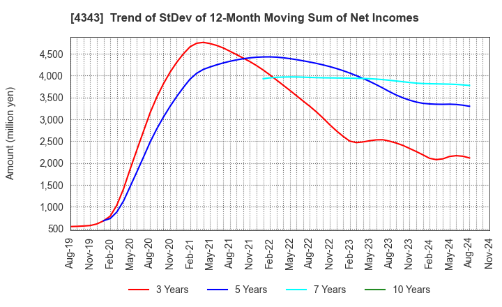 4343 AEON Fantasy Co.,LTD.: Trend of StDev of 12-Month Moving Sum of Net Incomes